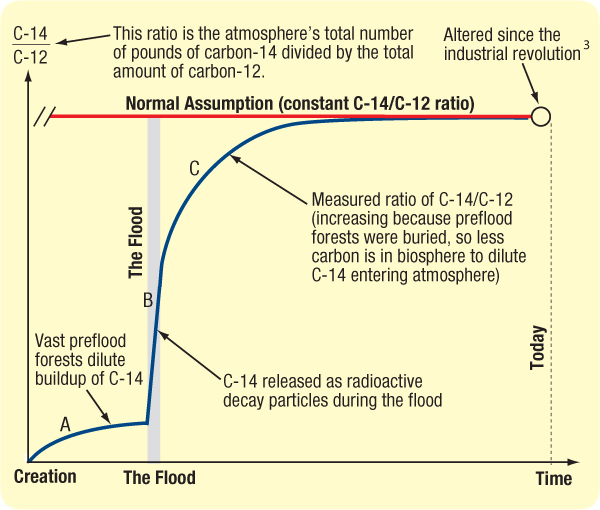 Accuracy range of carbon dating