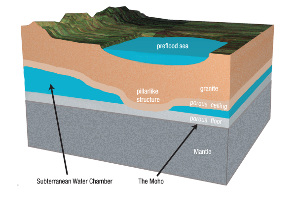 hydroplateoverview-cross_section_of_preflood_earth.jpg