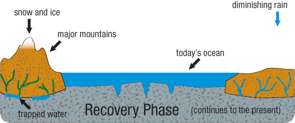 hydroplateoverview-recovery_phase.jpg