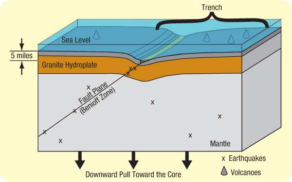 Trench Ocean